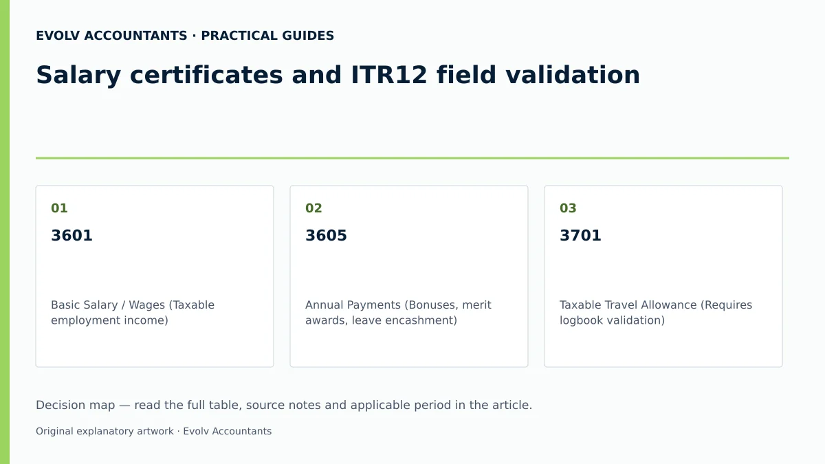Salary certificates and ITR12 field validation: 3601; 3605; 3701.