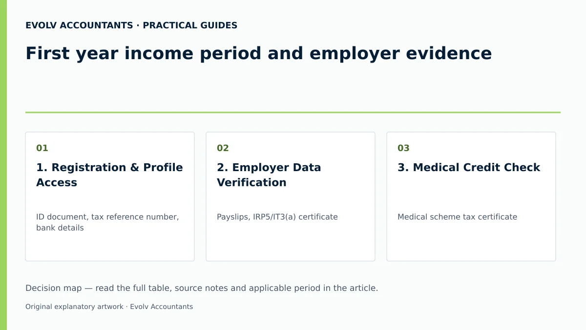 First year income period and employer evidence: 1. Registration & Profile Access; 2. Employer Data Verification; 3. Medical Credit Check.