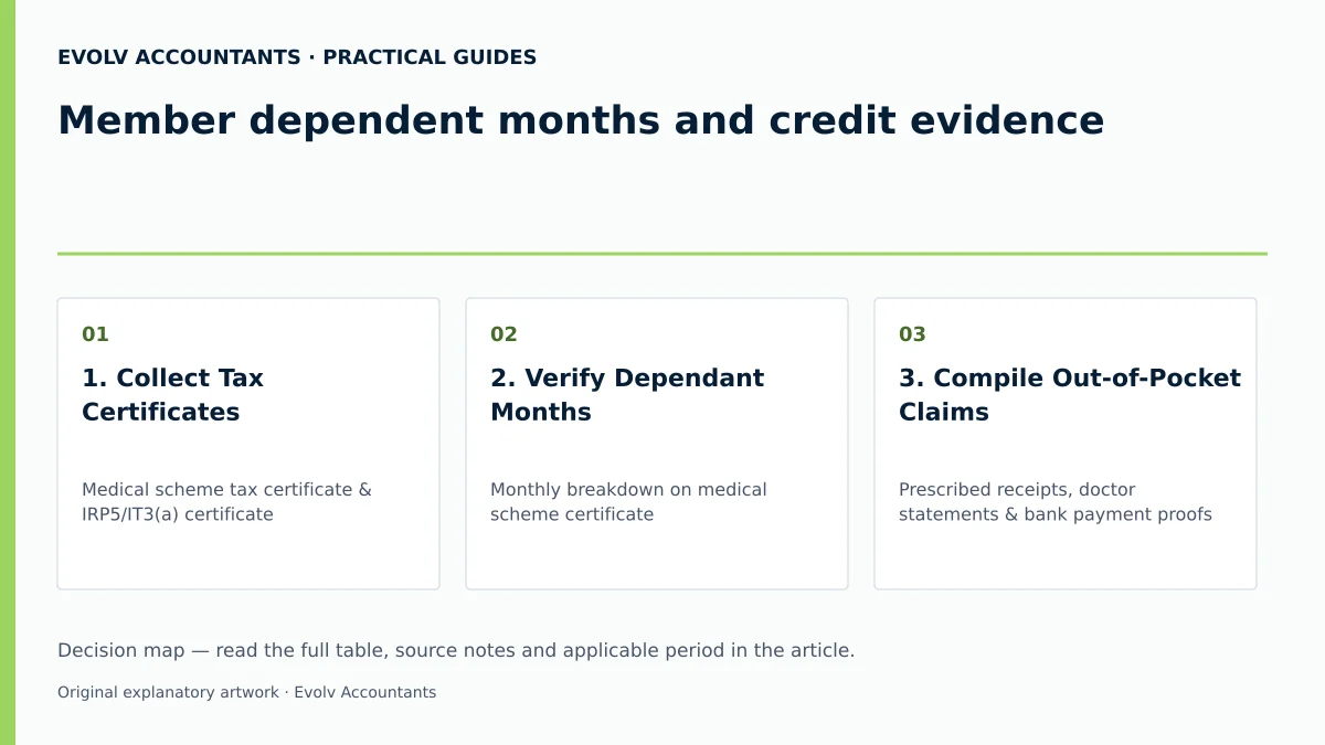 Member dependent months and credit evidence: 1. Collect Tax Certificates; 2. Verify Dependant Months; 3. Compile Out-of-Pocket Claims.