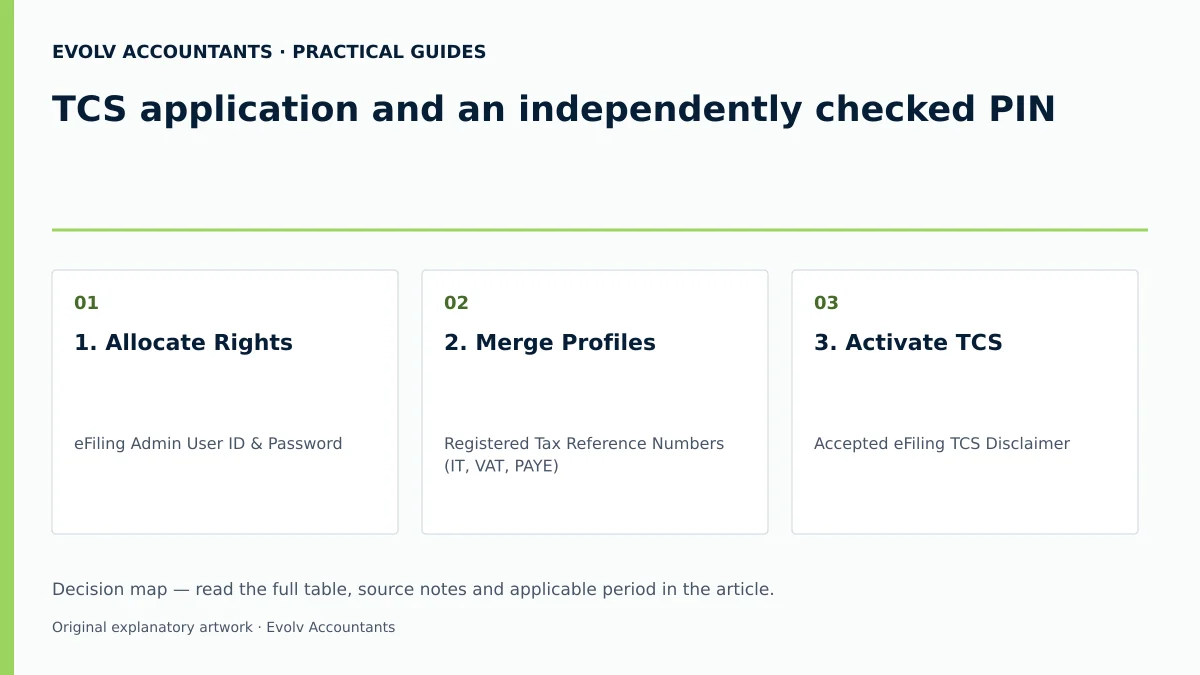 TCS application and an independently checked PIN: 1. Allocate Rights; 2. Merge Profiles; 3. Activate TCS.