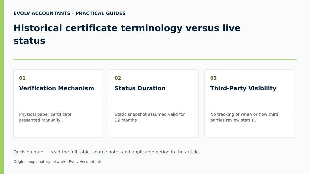 Historical certificate terminology versus live status: Verification Mechanism; Status Duration; Third-Party Visibility.
