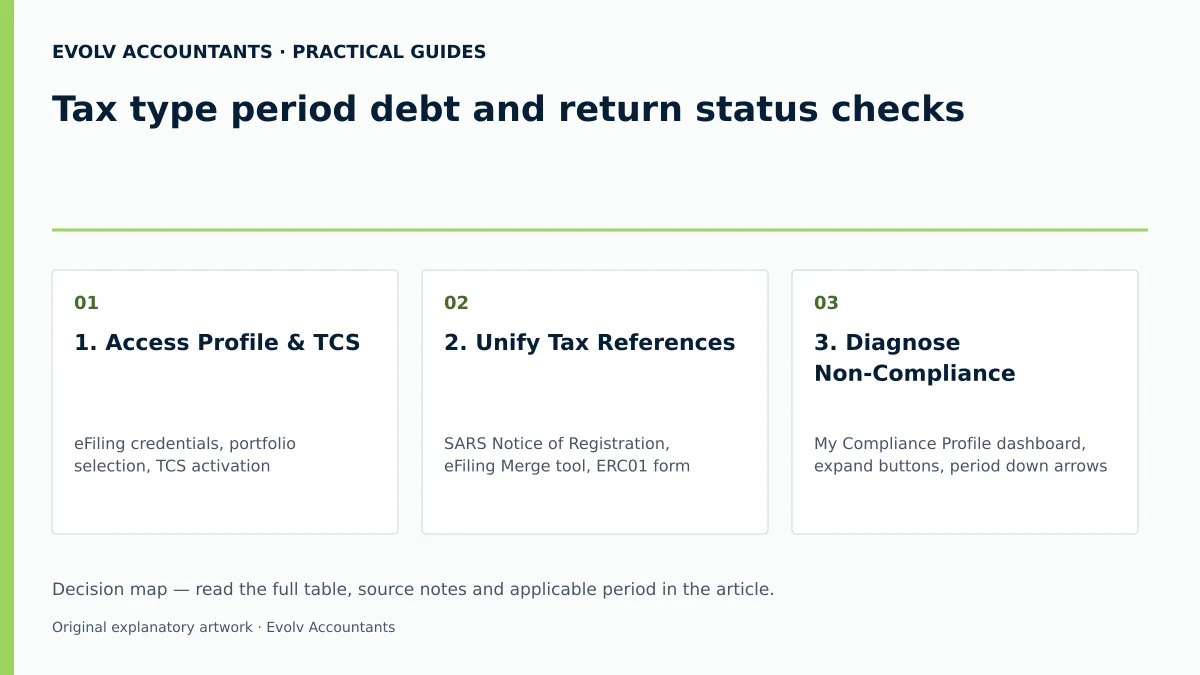 Tax type period debt and return status checks: 1. Access Profile & TCS; 2. Unify Tax References; 3. Diagnose Non-Compliance.