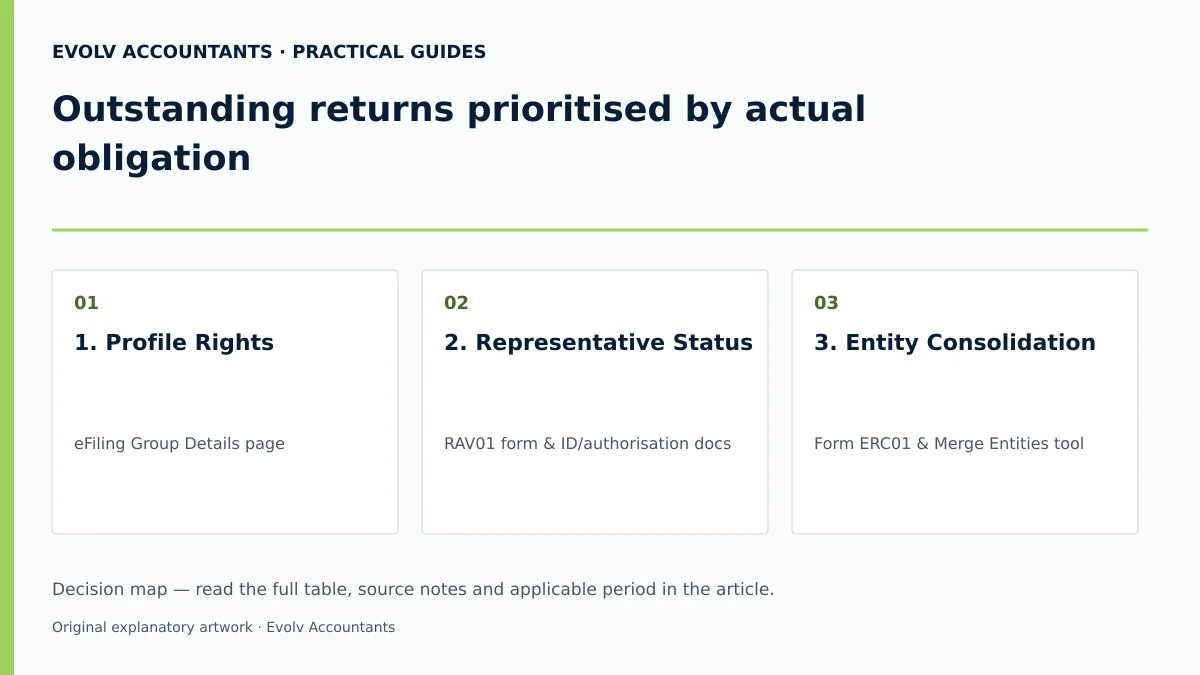 Outstanding returns prioritised by actual obligation: 1. Profile Rights; 2. Representative Status; 3. Entity Consolidation.