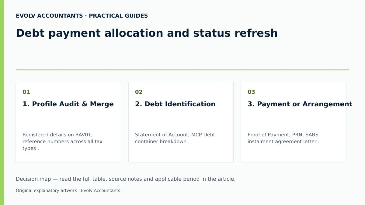 Debt payment allocation and status refresh: 1. Profile Audit & Merge; 2. Debt Identification; 3. Payment or Arrangement.