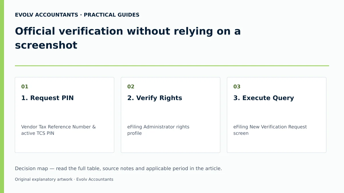 Official verification without relying on a screenshot: 1. Request PIN; 2. Verify Rights; 3. Execute Query.