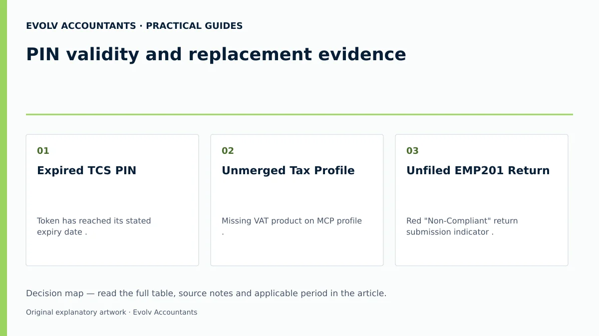 PIN validity and replacement evidence: Expired TCS PIN; Unmerged Tax Profile; Unfiled EMP201 Return.
