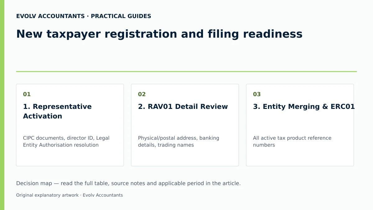 New taxpayer registration and filing readiness: 1. Representative Activation; 2. RAV01 Detail Review; 3. Entity Merging & ERC01.