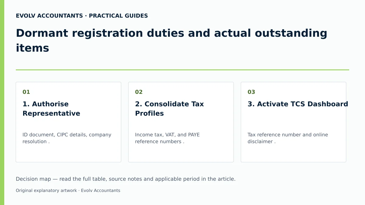Dormant registration duties and actual outstanding items: 1. Authorise Representative; 2. Consolidate Tax Profiles; 3. Activate TCS Dashboard.