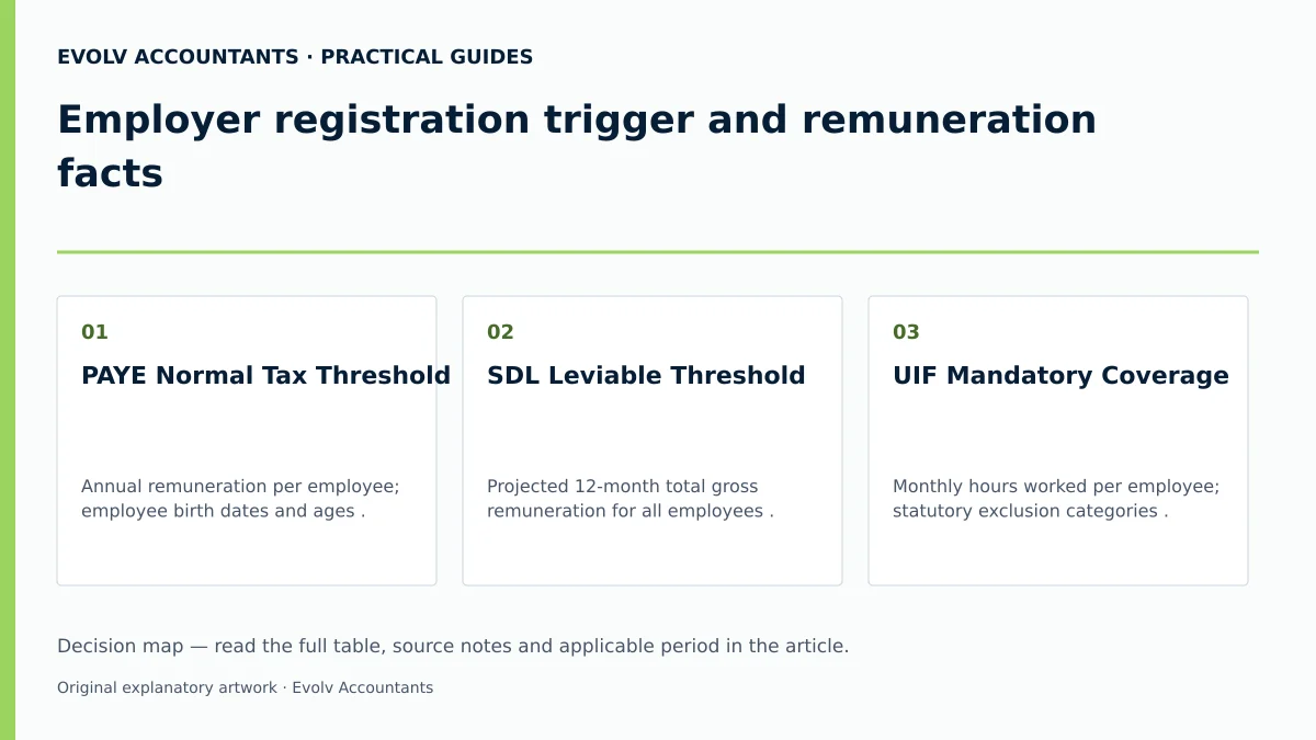 Employer registration trigger and remuneration facts: PAYE Normal Tax Threshold; SDL Leviable Threshold; UIF Mandatory Coverage.