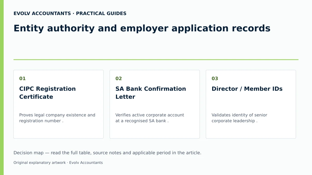 Entity authority and employer application records: CIPC Registration Certificate; SA Bank Confirmation Letter; Director / Member IDs.