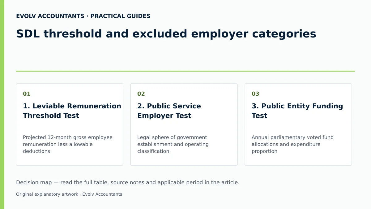 SDL threshold and excluded employer categories: 1. Leviable Remuneration Threshold Test; 2. Public Service Employer Test; 3. Public Entity Funding Test.