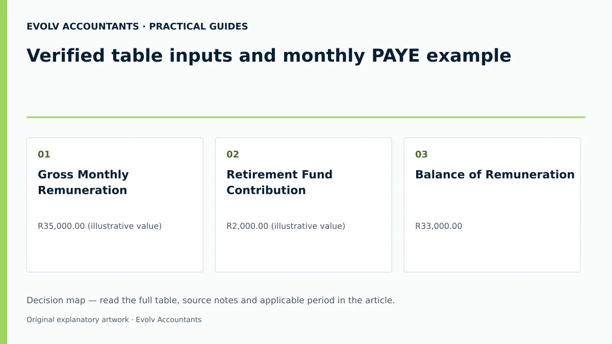 Verified table inputs and monthly PAYE example: Gross Monthly Remuneration; Retirement Fund Contribution; Balance of Remuneration.