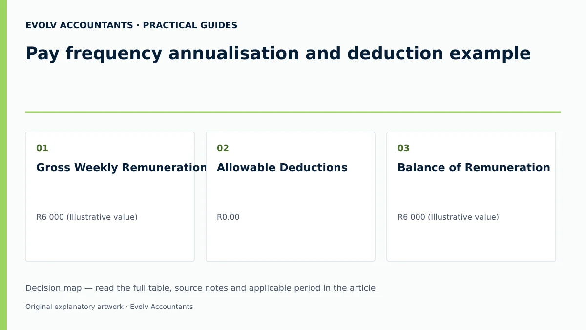 Pay frequency annualisation and deduction example: Gross Weekly Remuneration; Allowable Deductions; Balance of Remuneration.