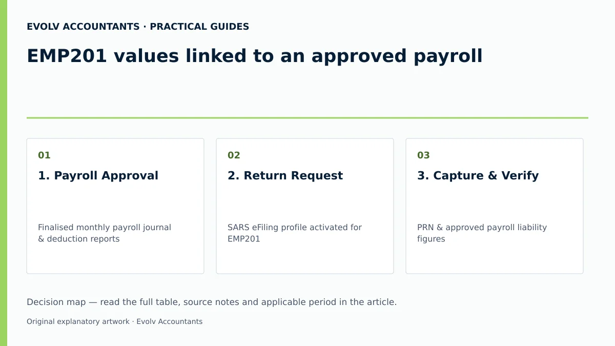 EMP201 values linked to an approved payroll: 1. Payroll Approval; 2. Return Request; 3. Capture & Verify.