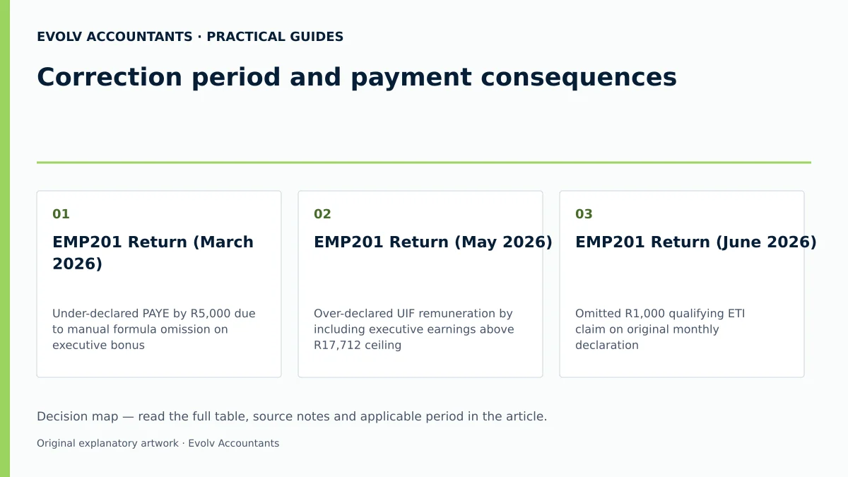 Correction period and payment consequences: EMP201 Return (March 2026); EMP201 Return (May 2026); EMP201 Return (June 2026).