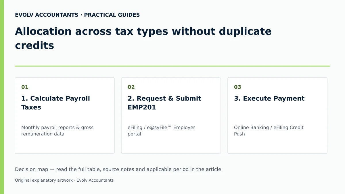 Allocation across tax types without duplicate credits: 1. Calculate Payroll Taxes; 2. Request & Submit EMP201; 3. Execute Payment.