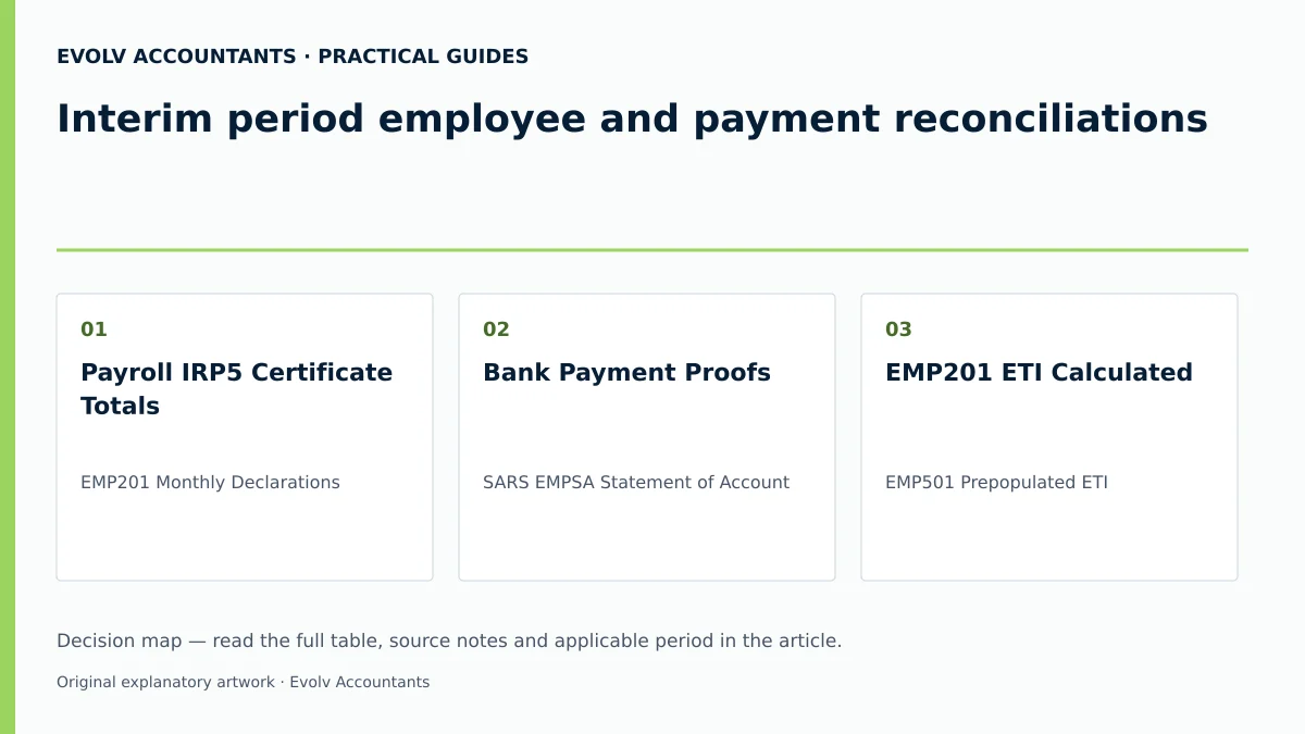 Interim period employee and payment reconciliations: Payroll IRP5 Certificate Totals; Bank Payment Proofs; EMP201 ETI Calculated.