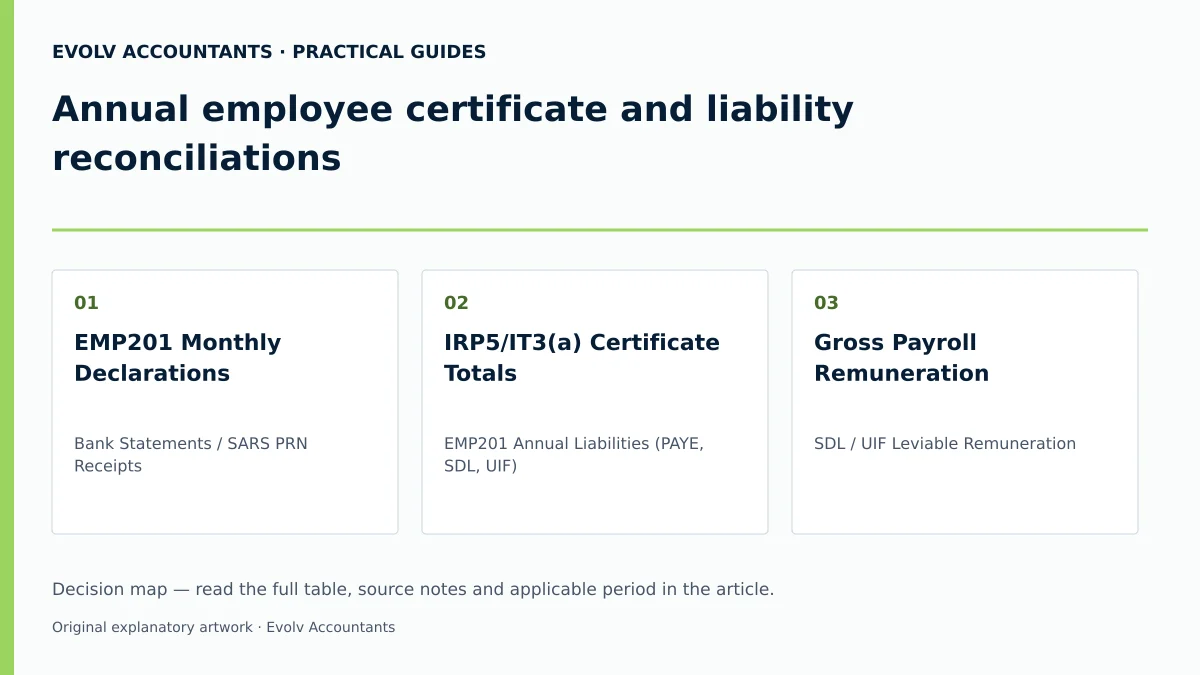Annual employee certificate and liability reconciliations: EMP201 Monthly Declarations; IRP5/IT3(a) Certificate Totals; Gross Payroll Remuneration.