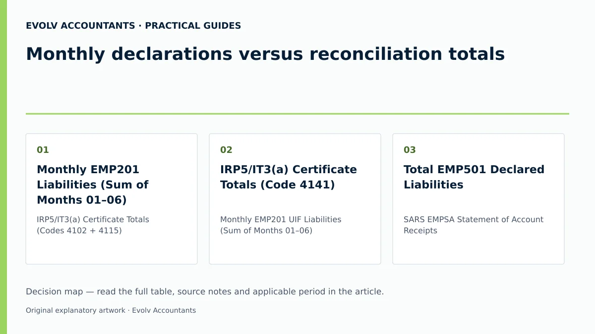 Monthly declarations versus reconciliation totals: Monthly EMP201 Liabilities (Sum of Months 01–06); IRP5/IT3(a) Certificate Totals (Code 4141); Total EMP501 Declared Liabilities.