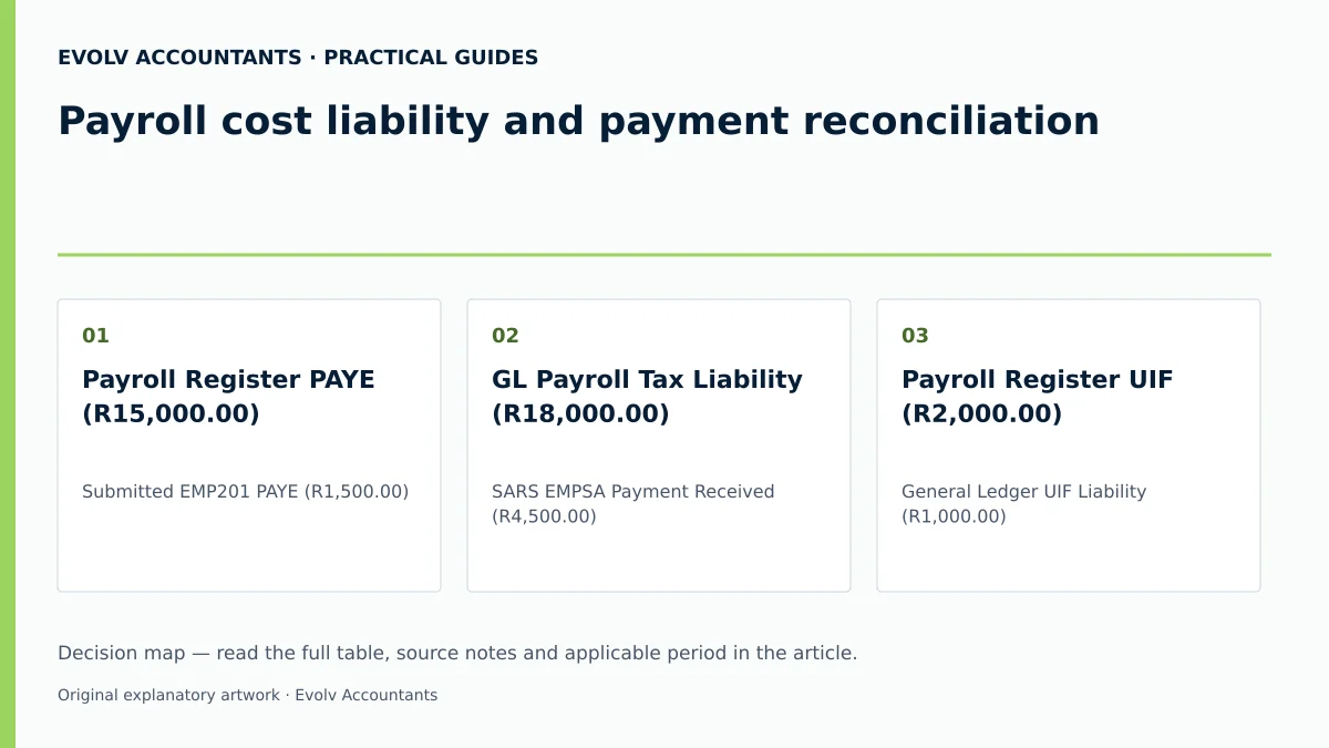 Payroll cost liability and payment reconciliation: Payroll Register PAYE (R15,000.00); GL Payroll Tax Liability (R18,000.00); Payroll Register UIF (R2,000.00).