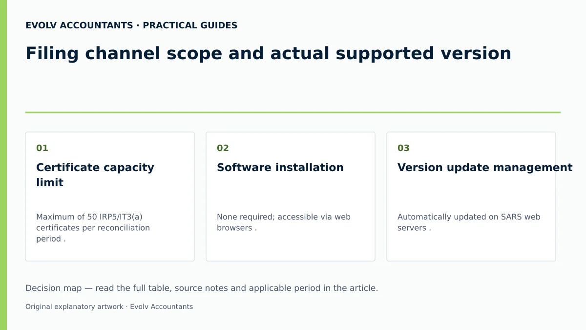 Filing channel scope and actual supported version: Certificate capacity limit; Software installation; Version update management.