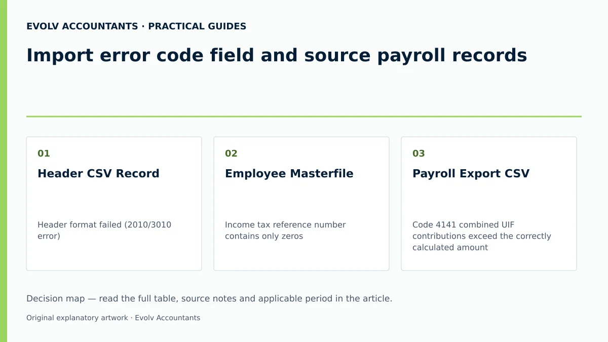 Import error code field and source payroll records: Header CSV Record; Employee Masterfile; Payroll Export CSV.