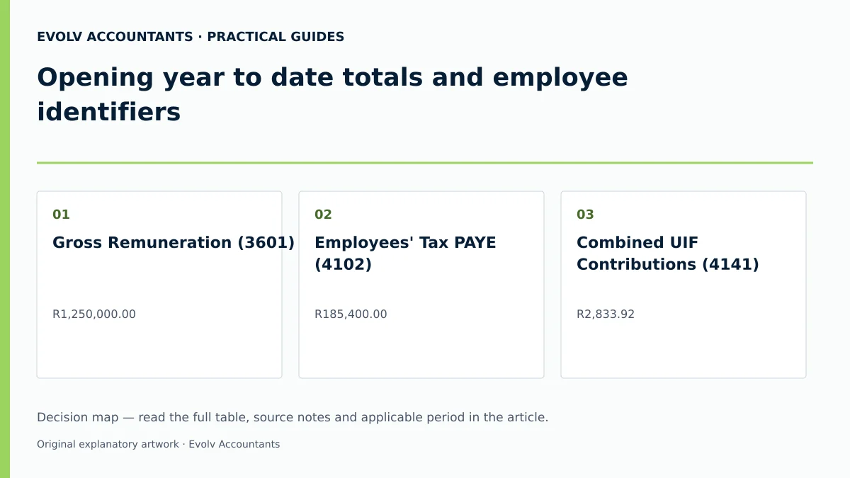 Opening year to date totals and employee identifiers: Gross Remuneration (3601); Employees' Tax PAYE (4102); Combined UIF Contributions (4141).