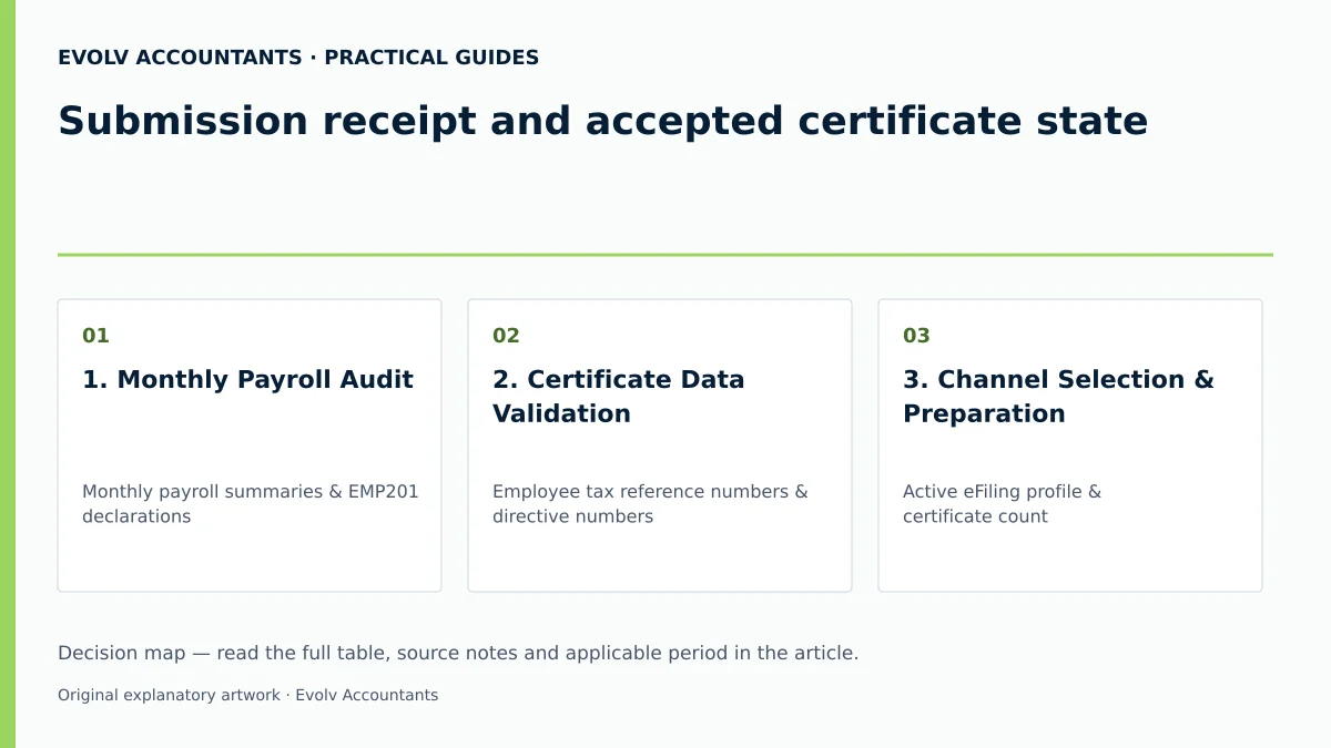 Submission receipt and accepted certificate state: 1. Monthly Payroll Audit; 2. Certificate Data Validation; 3. Channel Selection & Preparation.