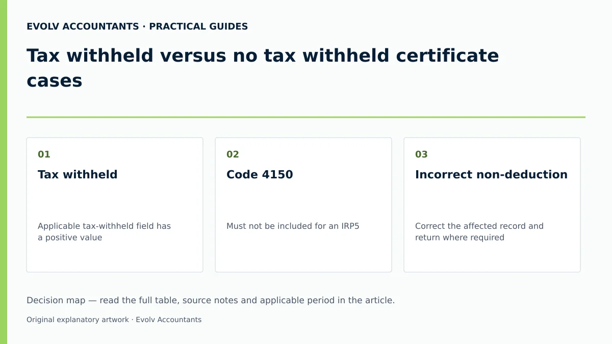 Tax withheld versus no tax withheld certificate cases: Tax withheld; Code 4150; Incorrect non-deduction.