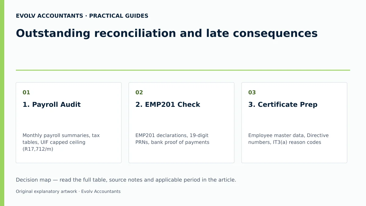 Outstanding reconciliation and late consequences: 1. Payroll Audit; 2. EMP201 Check; 3. Certificate Prep.