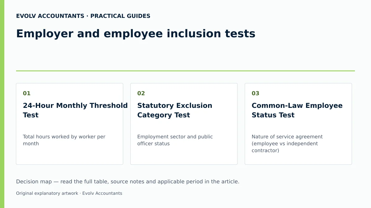 Employer and employee inclusion tests: 24-Hour Monthly Threshold Test; Statutory Exclusion Category Test; Common-Law Employee Status Test.