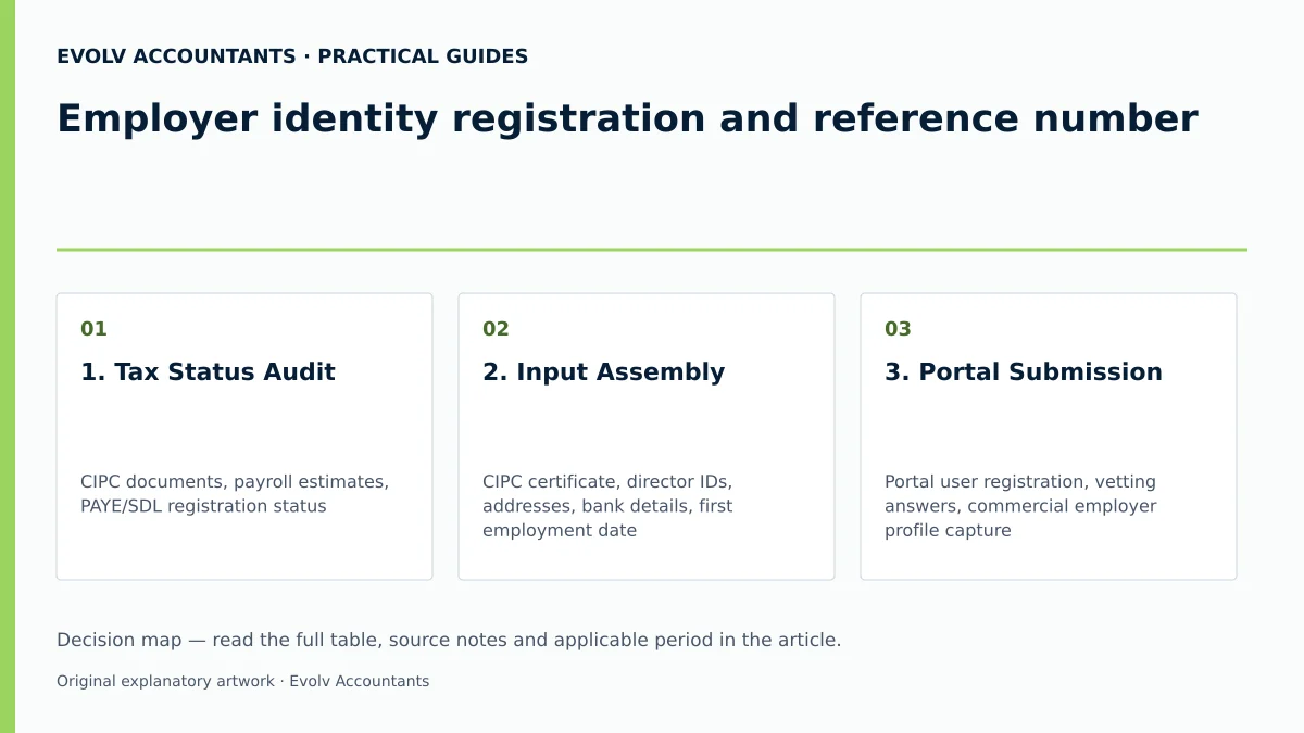 Employer identity registration and reference number: 1. Tax Status Audit; 2. Input Assembly; 3. Portal Submission.