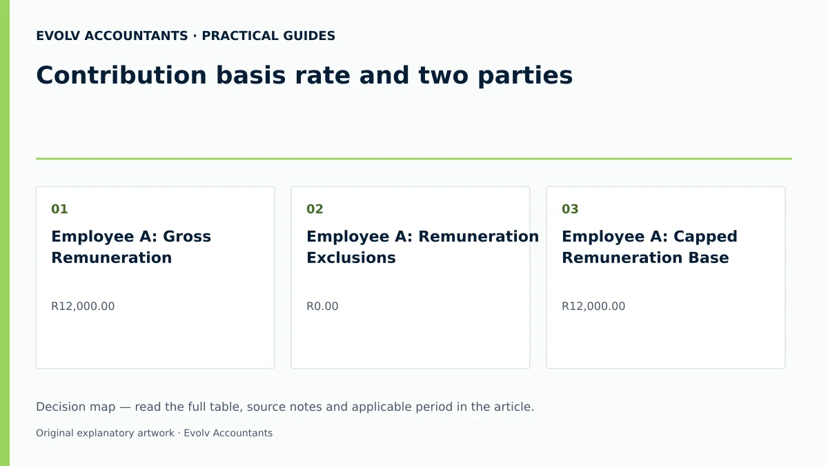 Contribution basis rate and two parties: Employee A: Gross Remuneration; Employee A: Remuneration Exclusions; Employee A: Capped Remuneration Base.