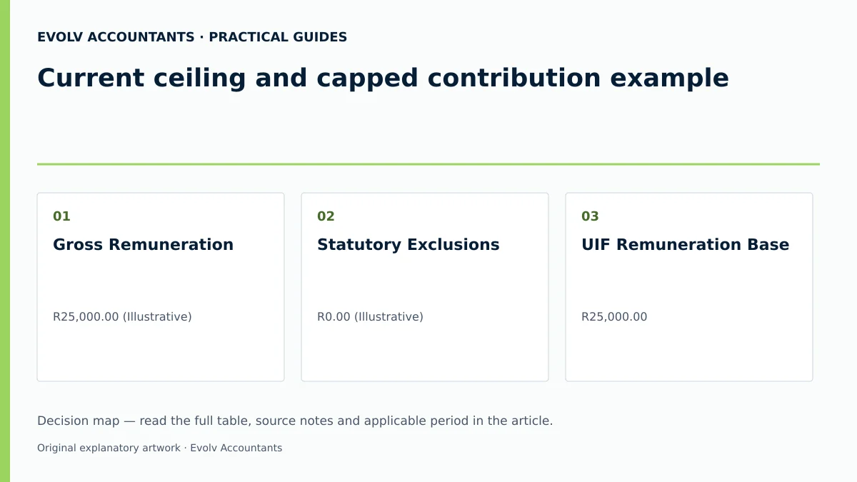 Current ceiling and capped contribution example: Gross Remuneration; Statutory Exclusions; UIF Remuneration Base.