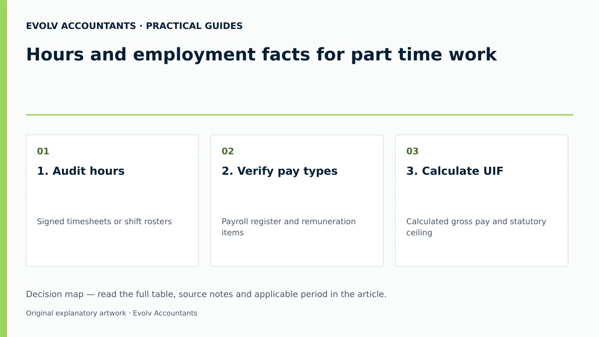 Hours and employment facts for part time work: 1. Audit hours; 2. Verify pay types; 3. Calculate UIF.