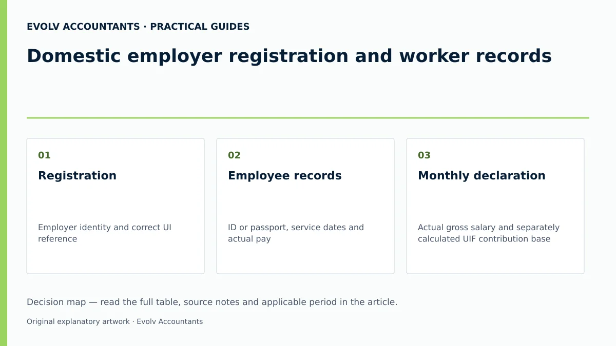 Domestic employer registration and worker records: Registration; Employee records; Monthly declaration.
