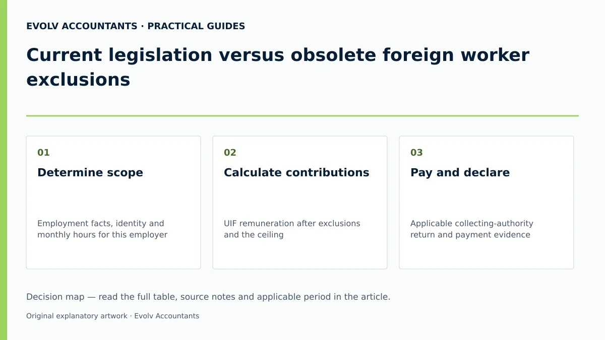 Current legislation versus obsolete foreign worker exclusions: Determine scope; Calculate contributions; Pay and declare.