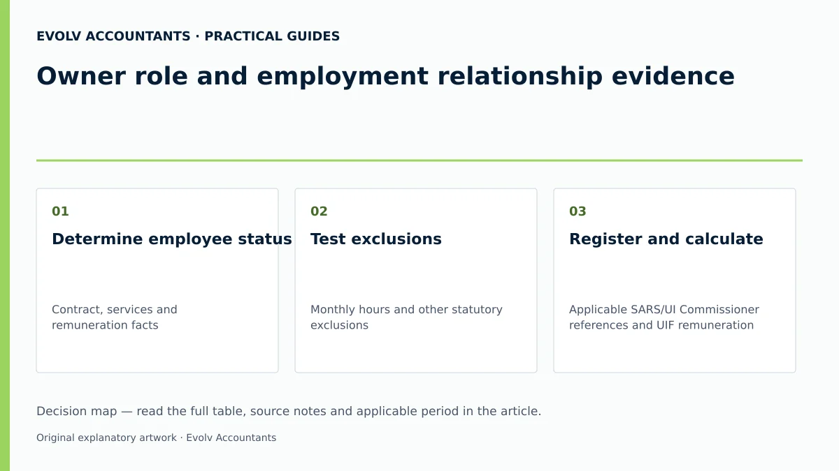 Owner role and employment relationship evidence: Determine employee status; Test exclusions; Register and calculate.