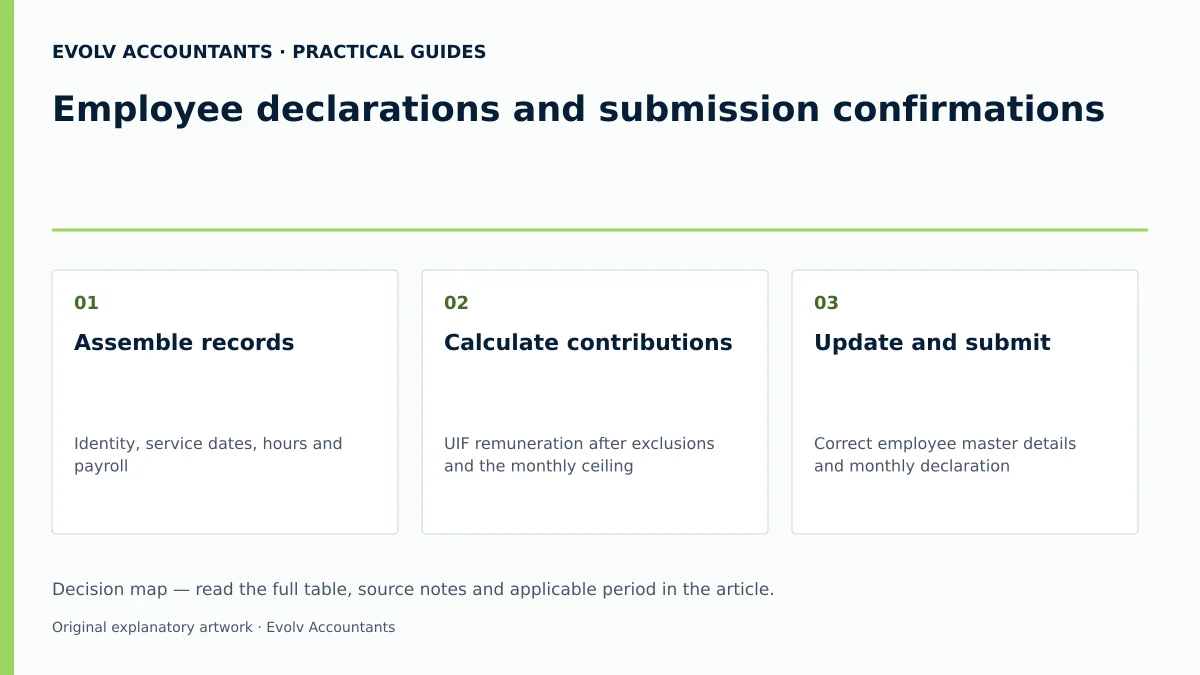 Employee declarations and submission confirmations: Assemble records; Calculate contributions; Update and submit.