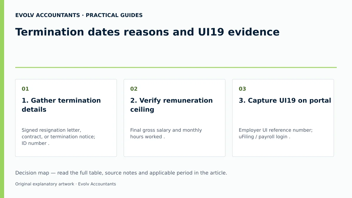 Termination dates reasons and UI19 evidence: 1. Gather termination details; 2. Verify remuneration ceiling; 3. Capture UI19 on portal.