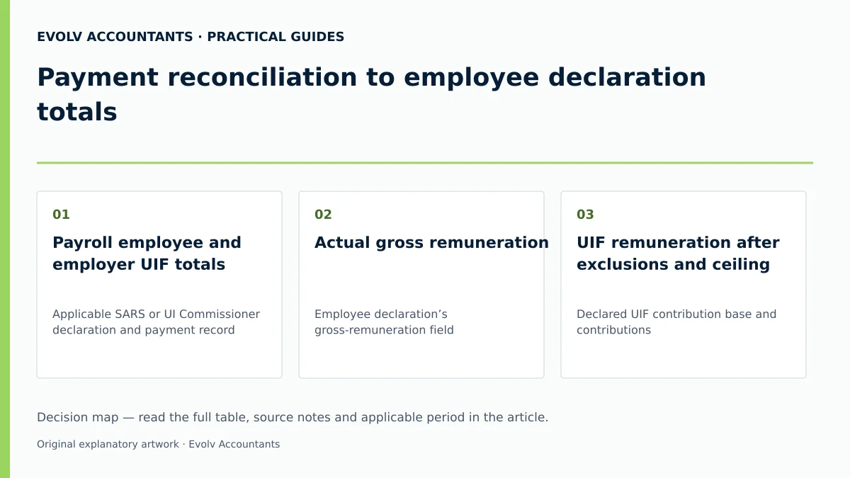 Payment reconciliation to employee declaration totals: Payroll employee and employer UIF totals; Actual gross remuneration; UIF remuneration after exclusions and ceiling.