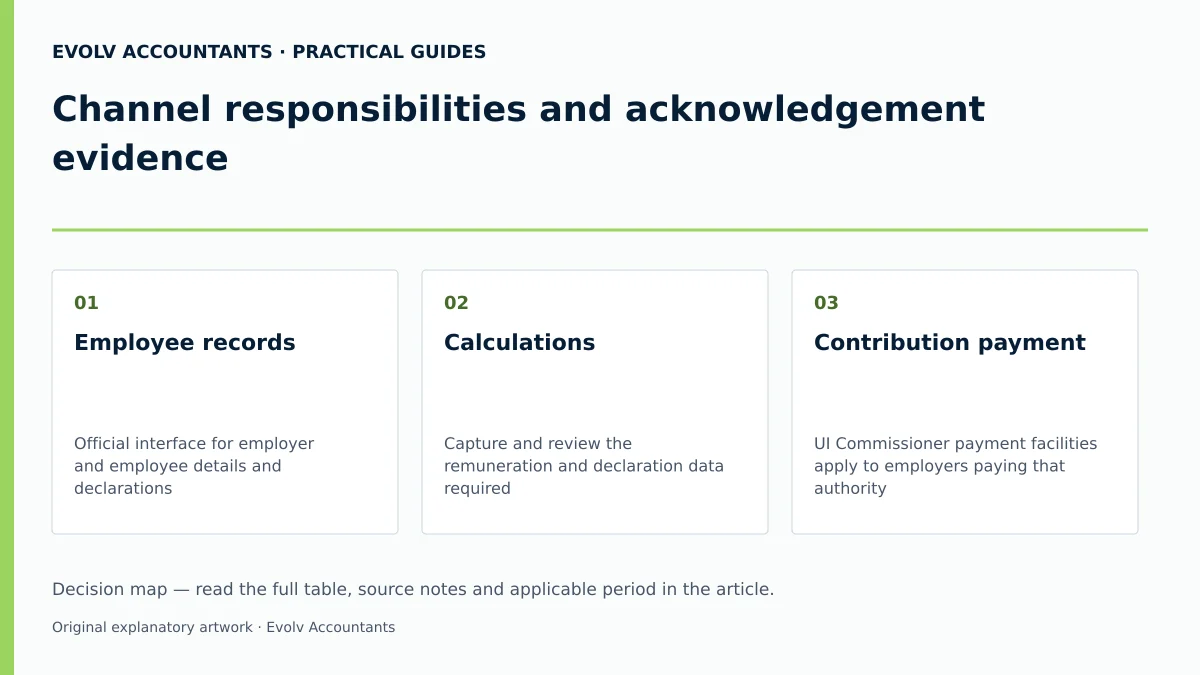 Channel responsibilities and acknowledgement evidence: Employee records; Calculations; Contribution payment.