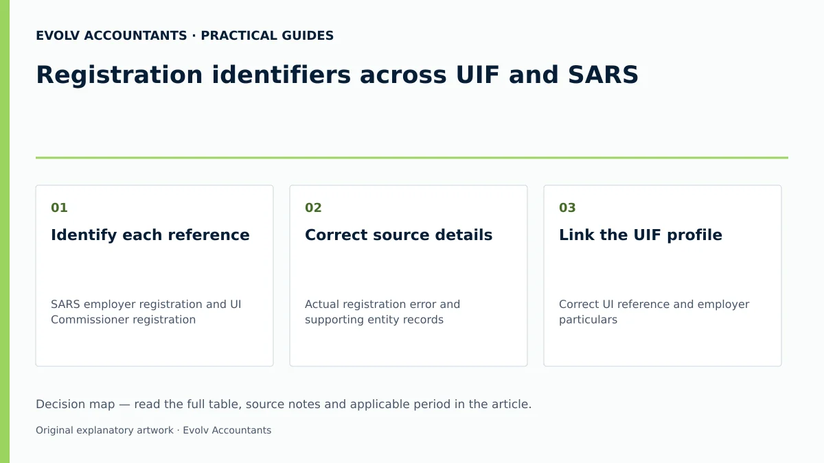 Registration identifiers across UIF and SARS: Identify each reference; Correct source details; Link the UIF profile.