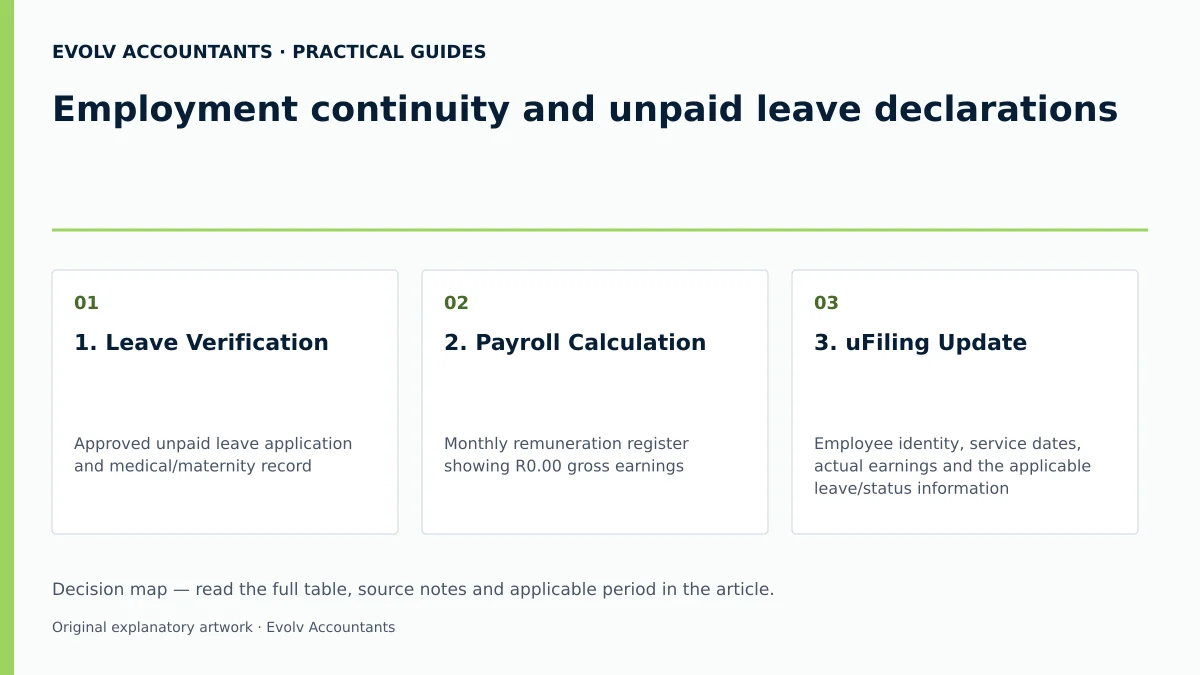 Employment continuity and unpaid leave declarations: 1. Leave Verification; 2. Payroll Calculation; 3. uFiling Update.