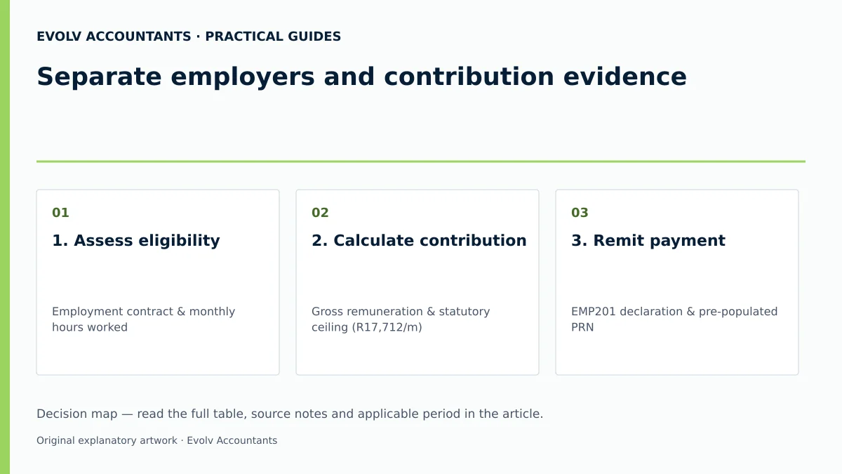 Separate employers and contribution evidence: 1. Assess eligibility; 2. Calculate contribution; 3. Remit payment.