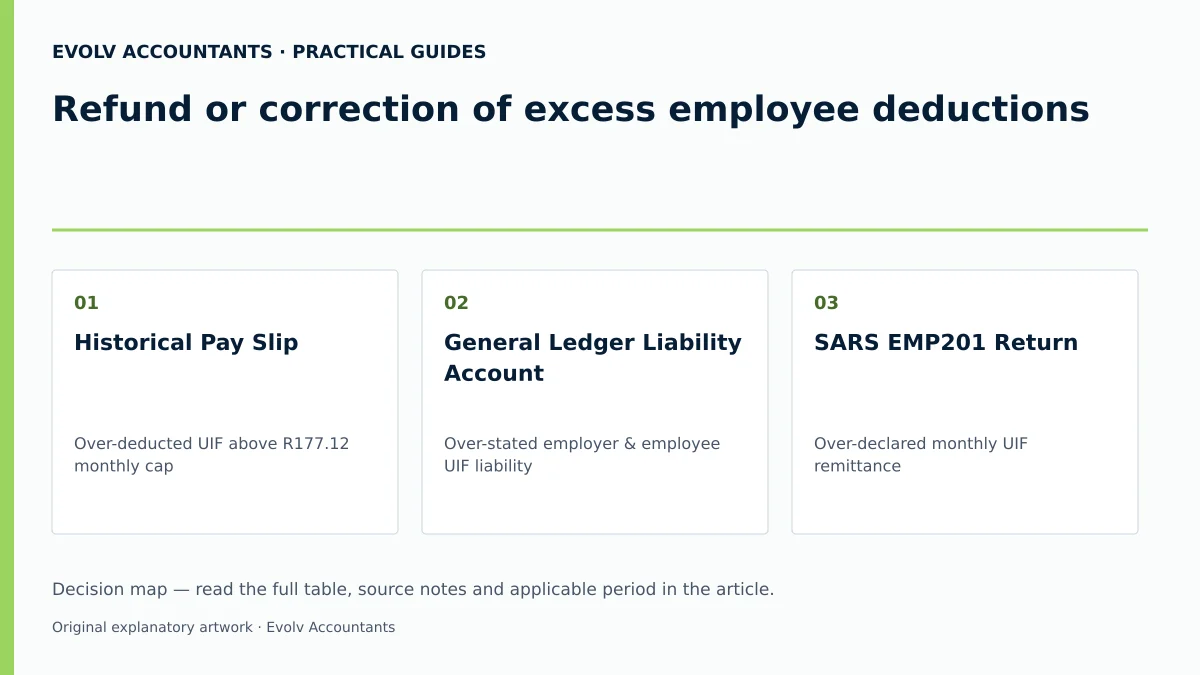 Refund or correction of excess employee deductions: Historical Pay Slip; General Ledger Liability Account; SARS EMP201 Return.