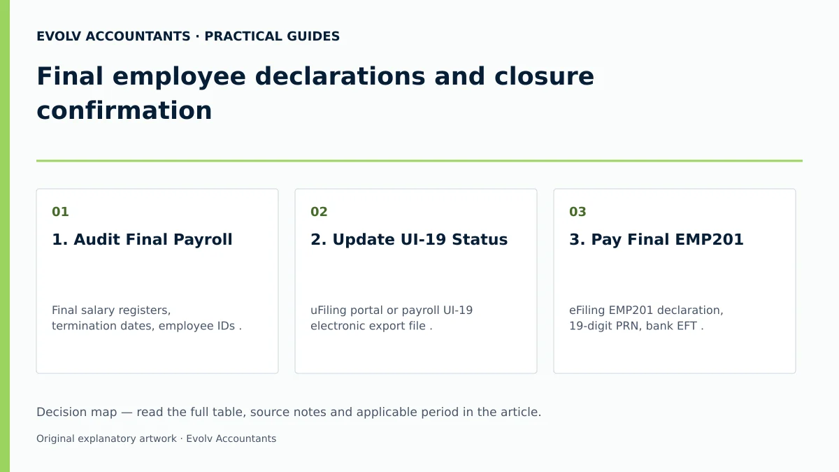 Final employee declarations and closure confirmation: 1. Audit Final Payroll; 2. Update UI-19 Status; 3. Pay Final EMP201.