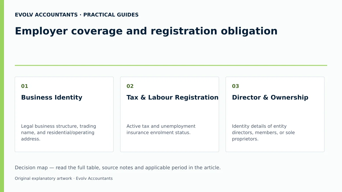 Employer coverage and registration obligation: Business Identity; Tax & Labour Registration; Director & Ownership.
