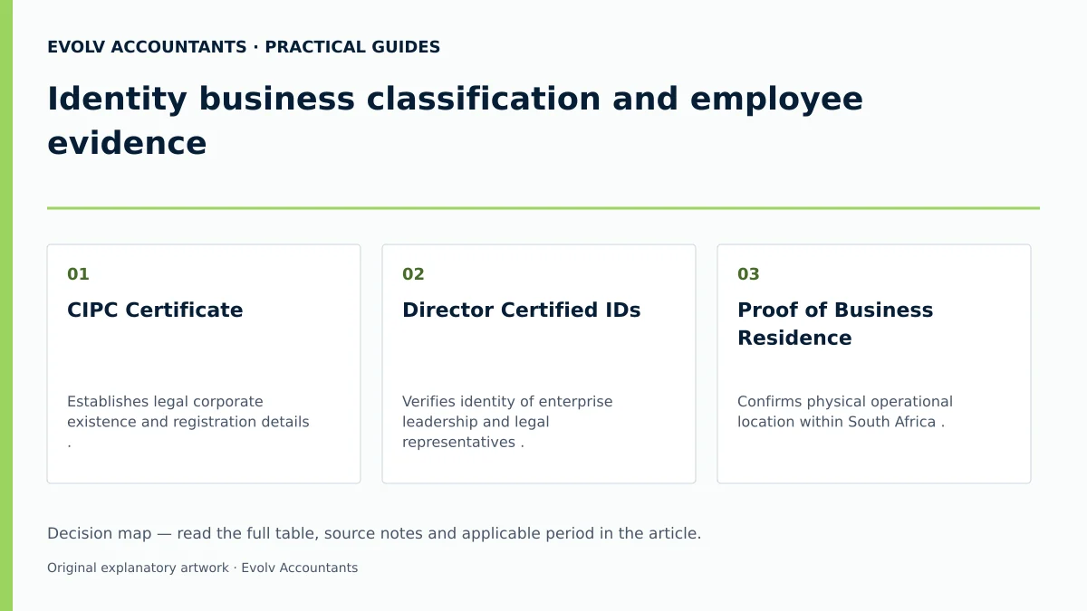 Identity business classification and employee evidence: CIPC Certificate; Director Certified IDs; Proof of Business Residence.