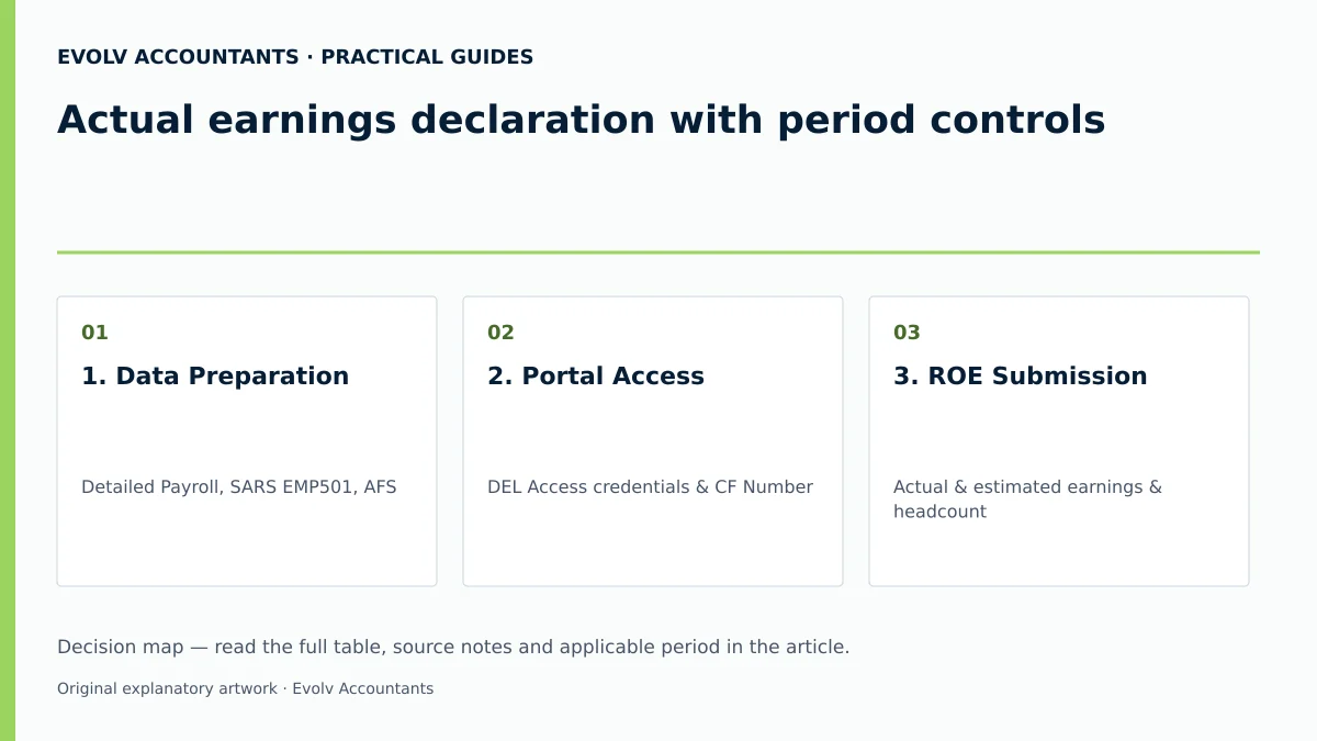 Actual earnings declaration with period controls: 1. Data Preparation; 2. Portal Access; 3. ROE Submission.